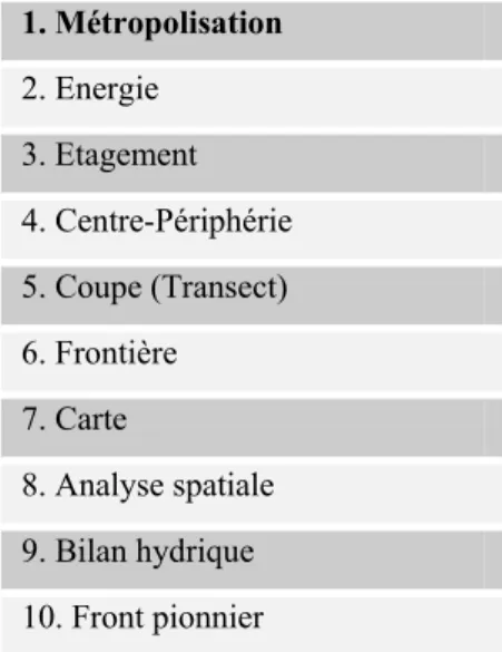 Figure 1 : extrait d'un graphe généré à partir de l'entrée "Analyse spatiale" dans  Hypergeo