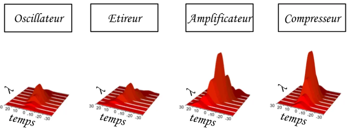 Fig. 1.1  Illustration de la te
hnique d'ampli
ation CPA, l'impulsion est d'abord étirée