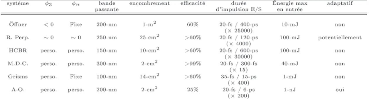 Tab. 1.1  Tableau de 
omparaison des systèmes de séparation temporelle 
ompa
te de