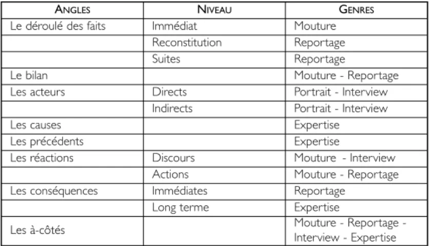 Tableau 1 : Traitements angulaires à propos du tsunami.