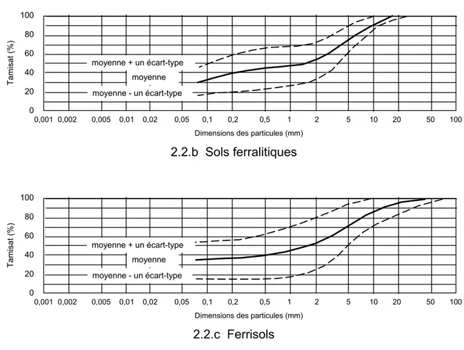 Figure 2.3.. Comparaison des courbes granulométriques moyennes des sols  ferrugineux, des sols ferralitiques et des ferrisols (Ghana) 