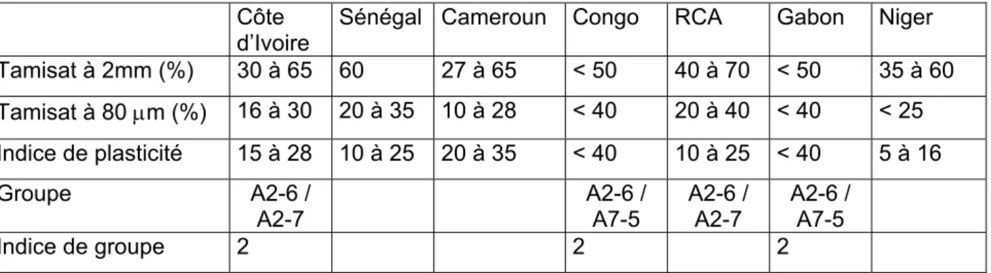 Tableau 3 ègles d’utilis  latérit ur les utes n  revêt an re