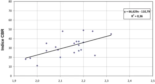 Figure 4.7. Relation entre l’indice CBR et la densité sèche à l’optimum Proctor modifié 