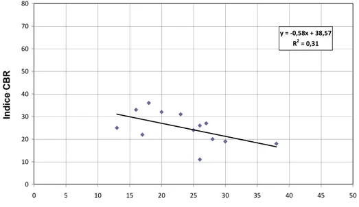 Figure 4.13. Relation entre l’indice CBR et le pourcentage de fines (Itinéraire B) 30