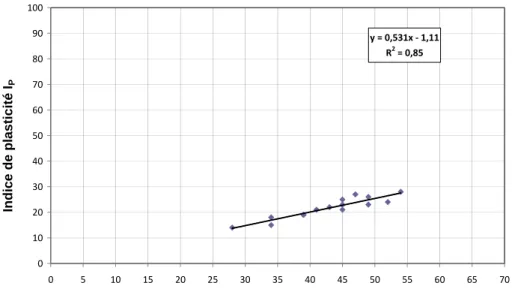 Figure 4.19. Relation entre l’indice de plasticité et la limite de liquidité (Itinéraire C) 