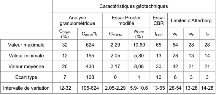Figure 4.26. Relation entre l’indice de plasticité et le pourcentage de fines (Itinéraire D) 20