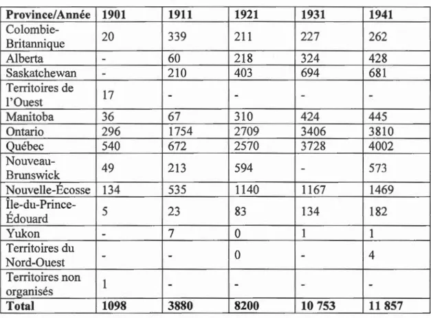 Tableau 2.1  :  Répartition des  Syriens par province canadienne entre  1901  et 1941 