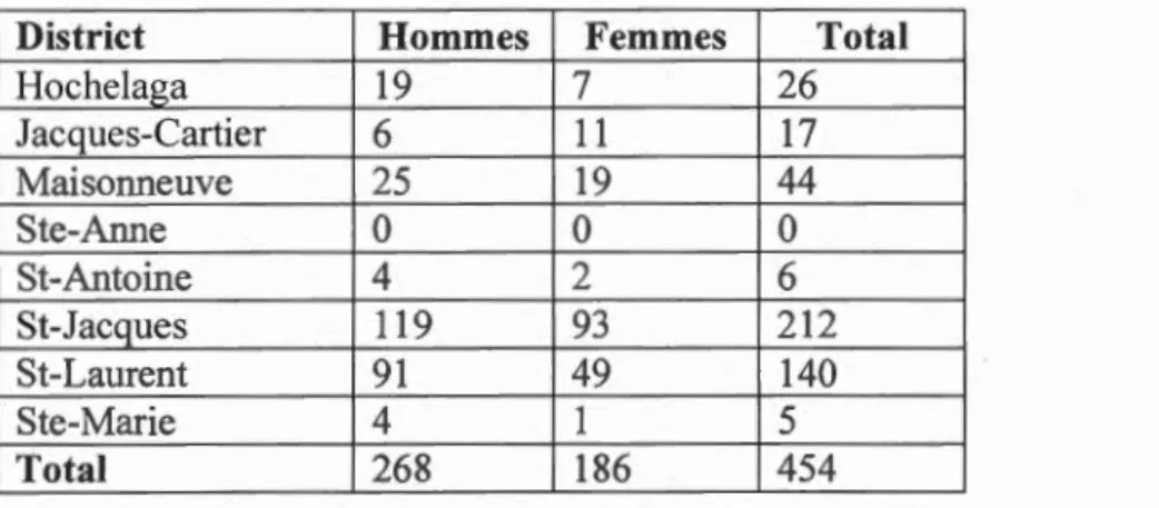 Tableau 2.3  : Population par origine syrie1me et turque , hommes et femmes ,  par  district 4 2 