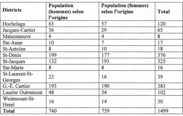 Tableau 2.4 : Population d'origine syrienne par district 43 