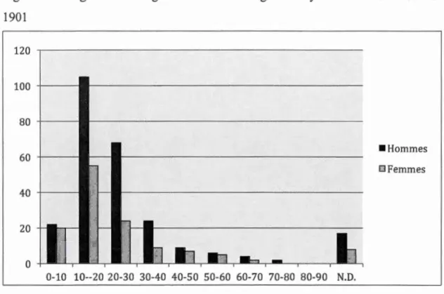 Figure  2.4.  Âge  des  immigrants  et  des  immigrantes  synen-nes  entre  1885  et  1901 