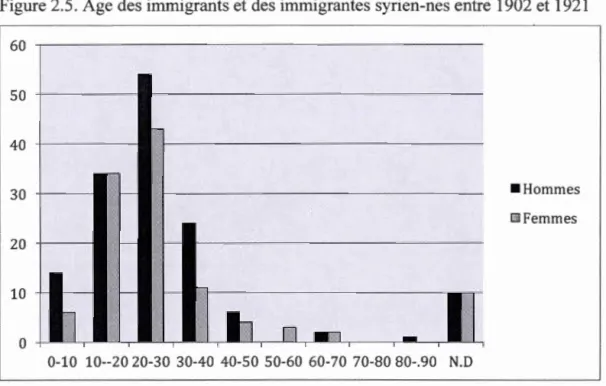 Figure 2.5.  Âge des irnn1igrants et des immigrantes syrien - nes entre 1902 et 192 1 