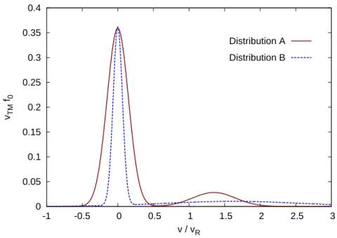 Fig. 3.1: Initial distribution function f 0 . Velocity is normalized to the resonant