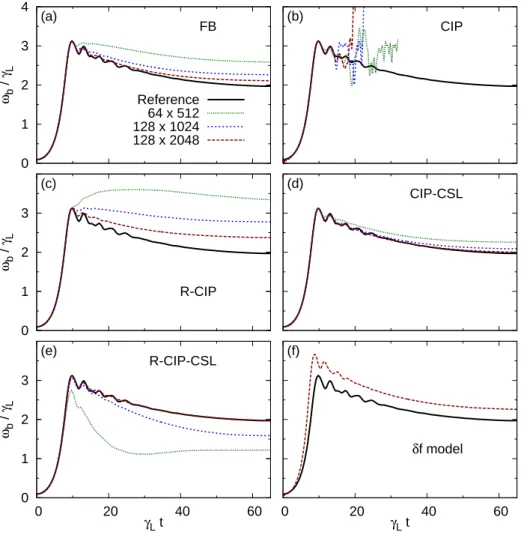 Fig. 3.6: Time evolution of the normalized bounce frequency for different advection