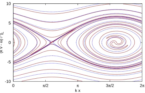 Fig. 3.8: Contour plot of the time-asymptotic distribution function (solid curves) and constant energy curves (dashed curves) for the simulation of Fig