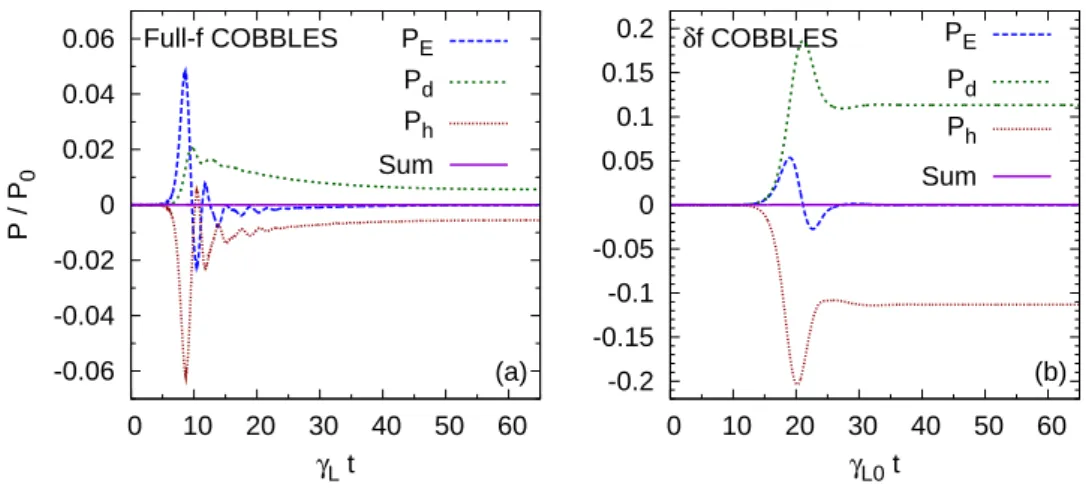 Fig. 3.10: Time-evolution of the power balance. The power transfer is normalized to