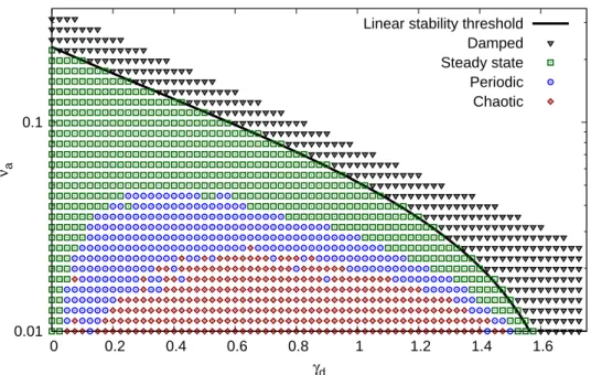 Fig. 3.11: Behavior bifurcation diagram. The classification of each solution is plotted