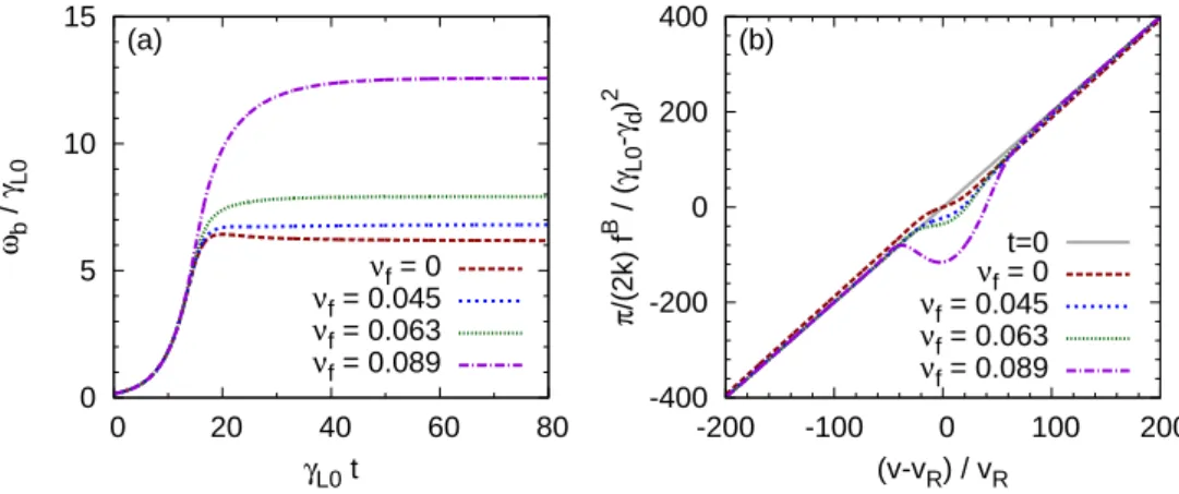 Fig. 3.12: Steady-state saturation with drag and diffusion. δf simulation with γ L0 =