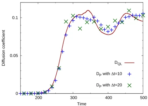 Fig. 3.14: Time-evolution of the quasi-linear diffusion coefficient estimated by quasi- quasi-linear theory (solid line), and by following test particles trajectories (crosses).