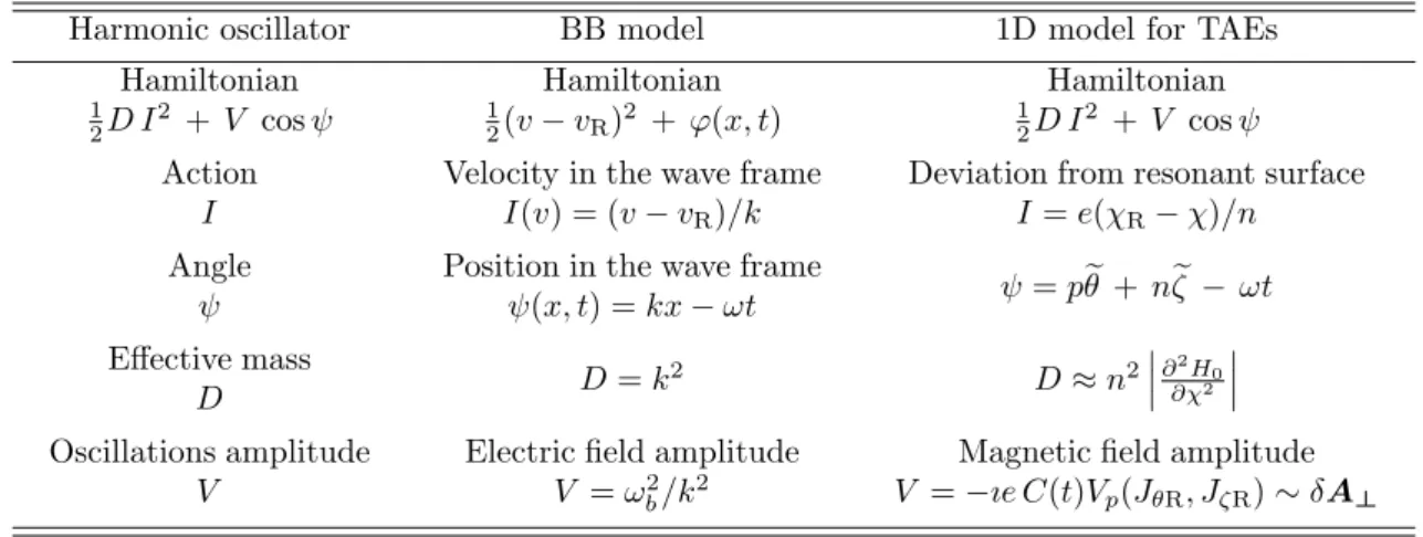 Tab. 3.4: Analogies between the BB model and the reduced model for the TAE.