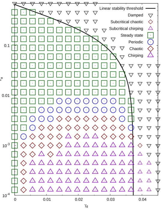 Fig. 4.2: Behavior bifurcation diagram for a cold bulk, weak warm beam distribution.