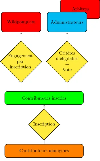 Figure 2 – Quatre catégories de contributeurs dans Wikipédia : les contributeurs anonymes (repérés par une adresse IP), les contributeurs inscrits (repérés par un pseudo), les  média-teurs (wikipompiers, administramédia-teurs) et les arbitres.