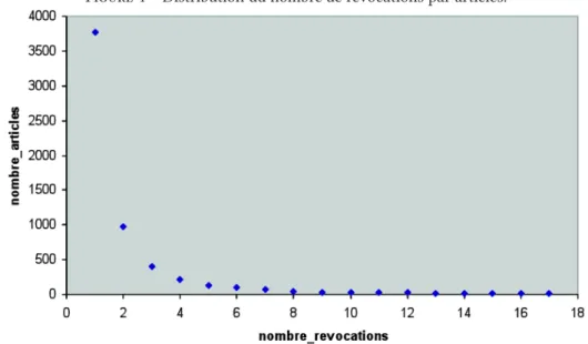 Figure 4 – Distribution du nombre de révocations par articles.
