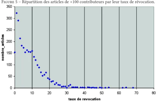 Figure 5 – Répartition des articles de +100 contributeurs par leur taux de révocation.