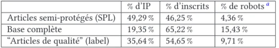 Table 3 – Répartition des profils de contributeurs dans 3 catégories de pages % d’IP % d’inscrits % de robots a