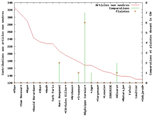 Figure 6 – Implication dans un article non neutre et comparution devant le comité d’arbi- d’arbi-trage.