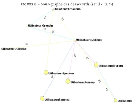 Figure 8 – Sous-graphe des désaccords (seuil &lt; 50 %)