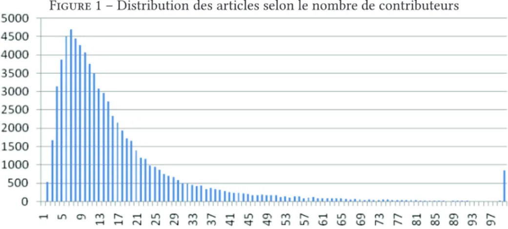 Figure 1 – Distribution des articles selon le nombre de contributeurs