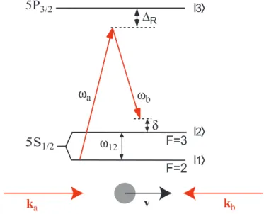 Fig. 1.1 – Illustration d’une transition Raman sur l’atome de 85 Rb. L’´ecart ω 12