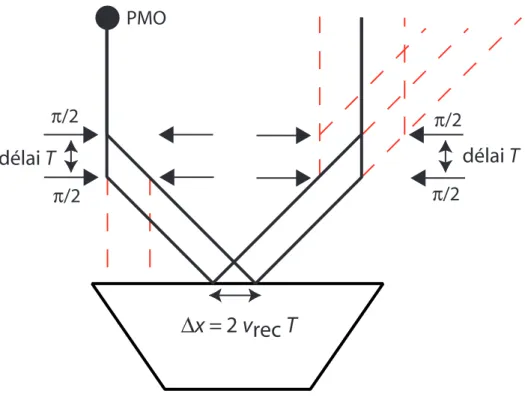 Fig. 3.4 – Sch´ema de principe de l’interf´erom`etre utilis´e pour mesurer la rugosit´e du miroir atomique