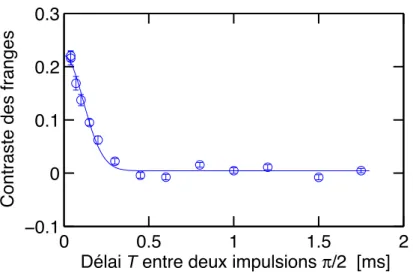 Fig. 3.8 – ´ Evolution du contraste des franges en fonction du d´elai T entre les impulsions π/2