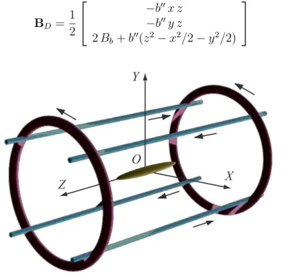 Fig. 4.1 – Un pi`ege de Ioffe-Pritchard est constitu´e de l’addition d’un quadrupˆole lin´eaire, ici cr´e´e par les quatre fils, et d’une bouteille magn´etique d’axe Oz, ici cr´e´e par les deux bobines