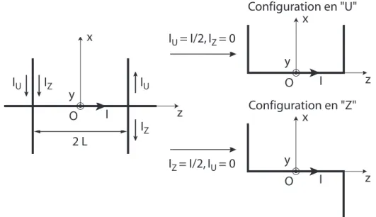 Fig. 4.6 – Le fil principal sur la droite (0, e z ) et le champ B 0 assurent le confine-