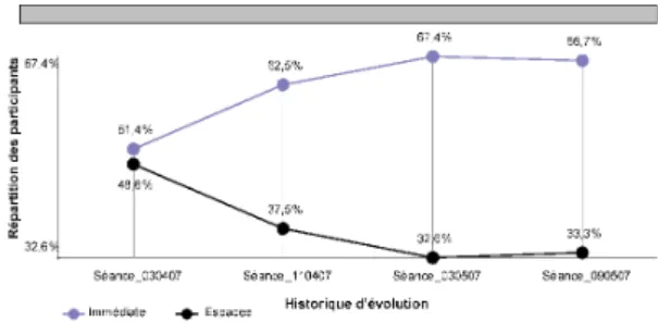 Figure 1: Situation des avatars dans les zones de l’espace  commun 