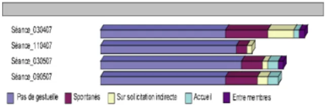 Figure 4: Evolution de la récurrence de la gestuelle des avatars 