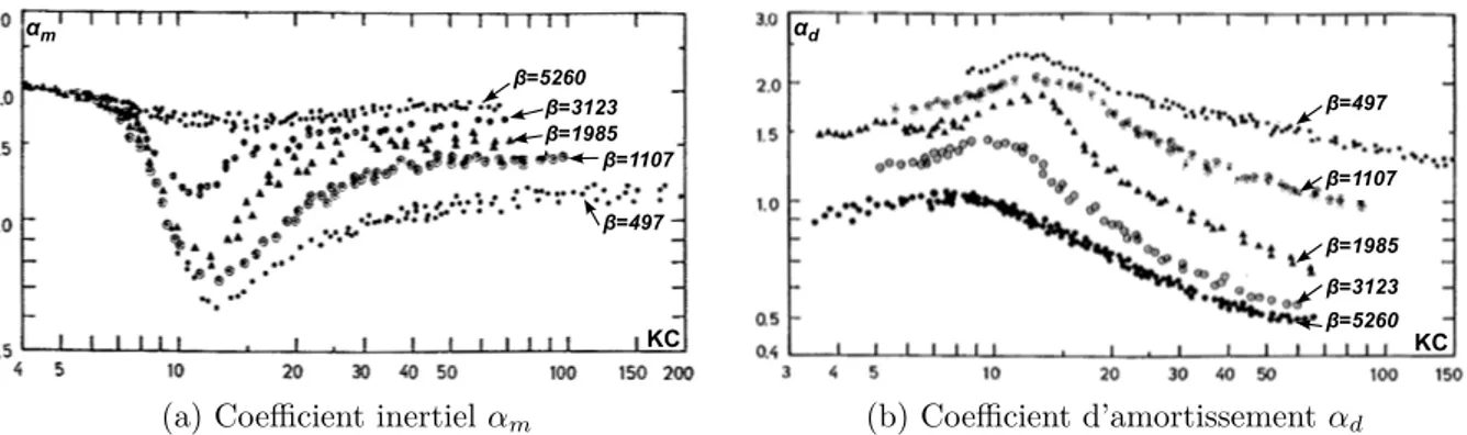 Figure 1.6 – Coefficients inertiel α m (a) et d’amortissement α d (b) de la décomposition de Morison (équation ( 1.11 )) déterminés par Sarpkaya [ 50 , 51 ] en fonction de KC pour différentes valeurs de β.