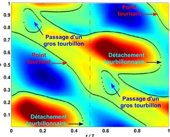 Figure 3.7 – Interprétation du diagramme spatio-temporel de la vorticité sur le contour du cylindre pour le mode diagonal