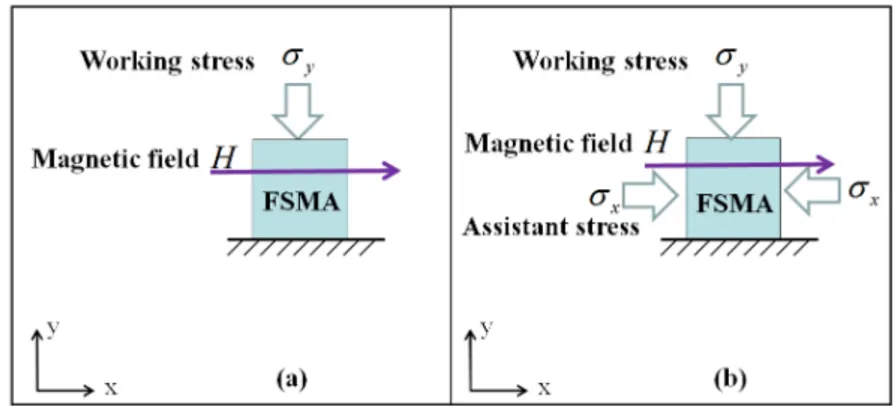 Fig. 3. FSMA under a single compressive stress (a) and two compressive stresses (b). 