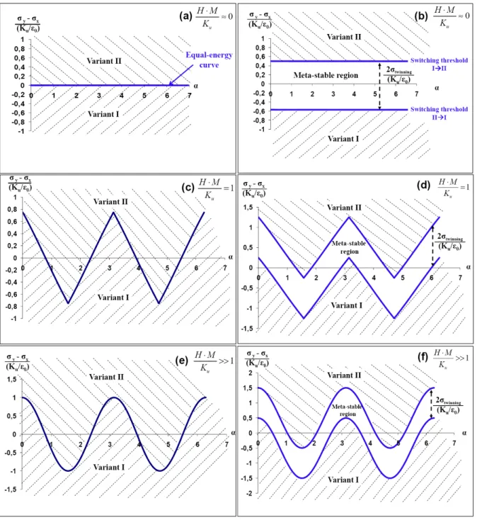 Fig.  7.  Phase  diagrams  in terms  of  the  stresses and the  magnetic  field  direction (α)  at  different  field  magnitudes:  ( H M ⋅ ) / K u ≈ 0  ((a),(b)),  ( H M⋅ ) / K u = 1  ((c),(d)),  ( H M⋅ ) / K u ≫ 1  ((e),(f))