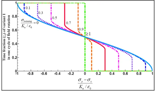 Fig.  9.  The  dependence  of  the time  fraction z 1   of  variant  I  on  the  applied  stresses  and the  hysteretic 