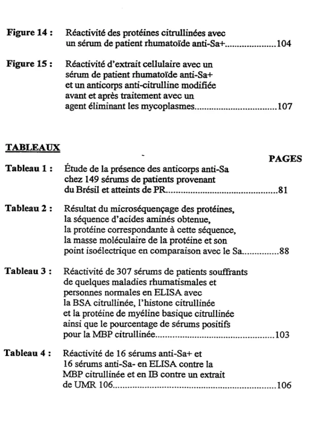 Figure 14 :  Réactivité des protéines citrullinées avec 