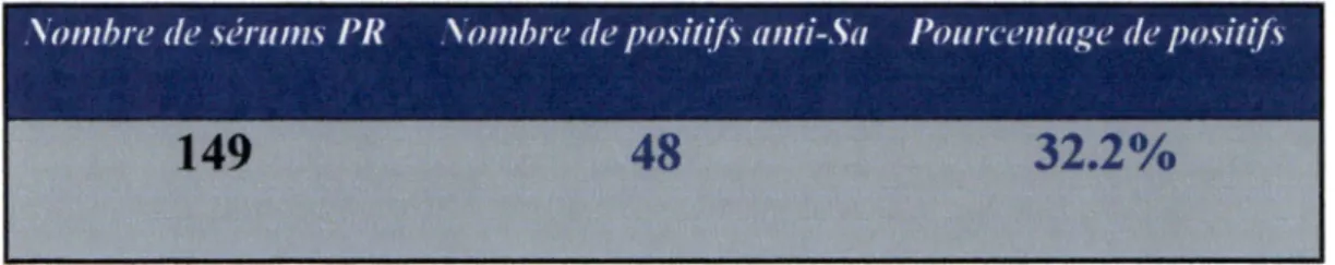 Tableau 1 : Étude de la présence des anticorps anti-Sa chez 149 sérums de patients  provenant du Brésil et atteints de PR