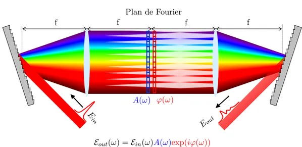 Figure 1.7: Une ligne à dispersion nulle de type 4f, consitutée de 2 réseaux de diffraction et 2 lentilles de focale f.