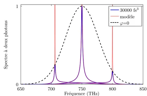 Figure 2.3: Simulations numériques des spectres à deux photons pour une phase nulle (courbe en pointillés) et des phases de 30000 fs 3 centrées à 353 THz (850 nm), 375 THz (800 nm) et 400 THz (750 nm) par un calcul exact avec la transformée de Fourier (cou