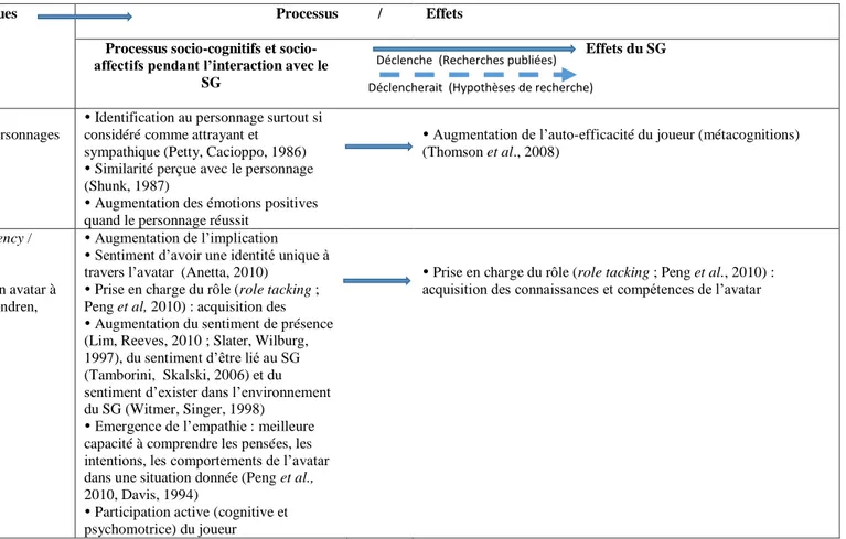 Tableau 1 : Processus socio-cognitifs et socio-affectifs dans les usages et effets des SG (suite) 