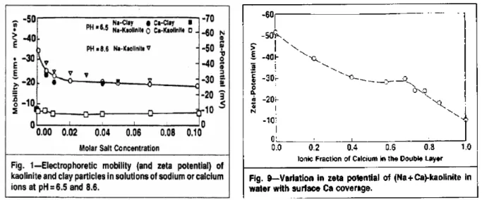 Figure 20: Potentiel Zêta et Mobilité des particules de kaolinite dans des électrolytes de Sodium et de calcium pour 