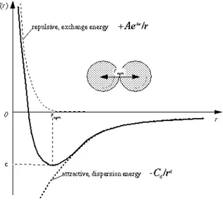 Figure 33: Forces attractives de van der Waals en compétition avec les forces répulsives de la double couche 